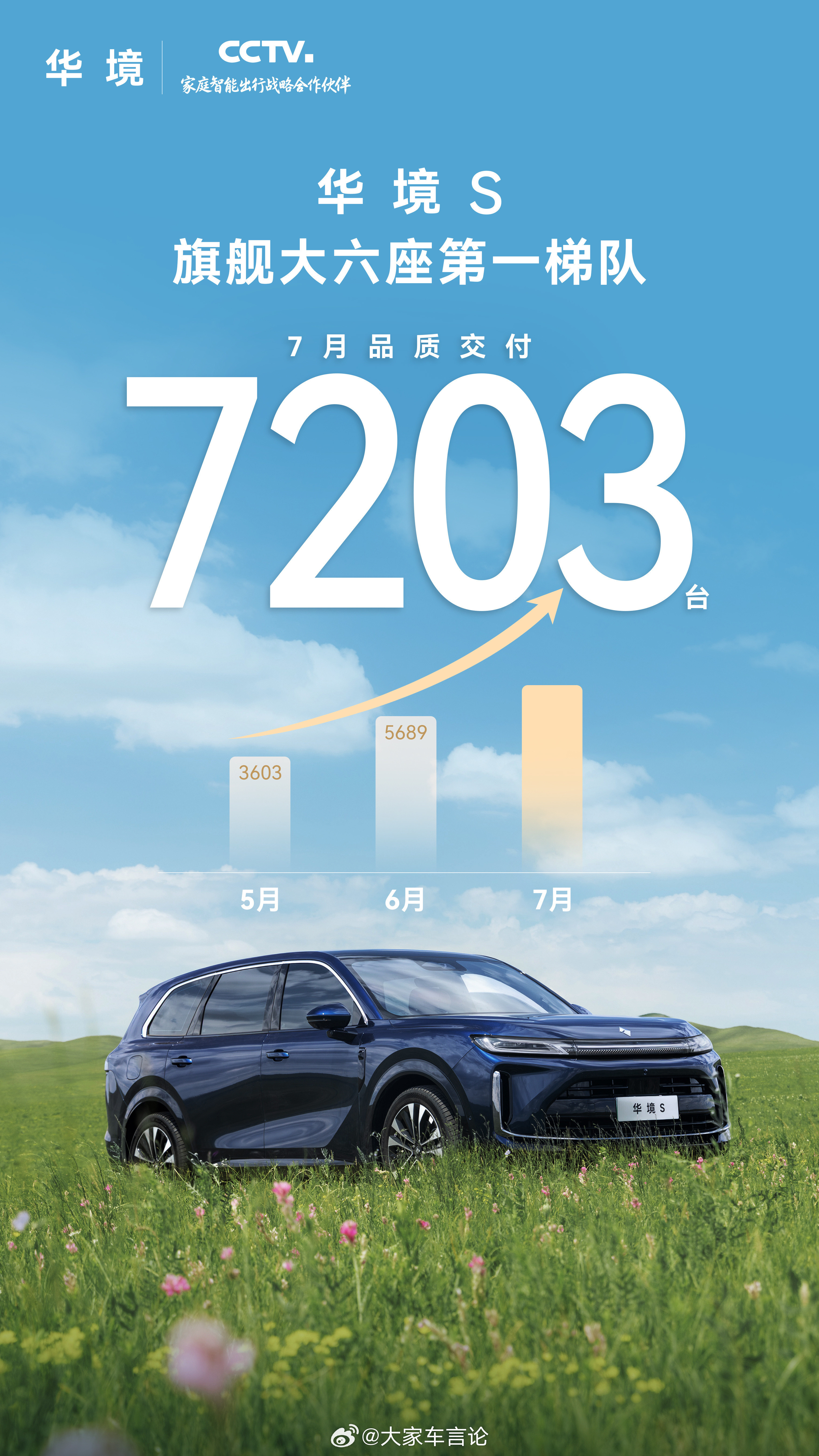 华境S自五月交付3603台，六月交付5689台，七月交付达到7203台，步步向上