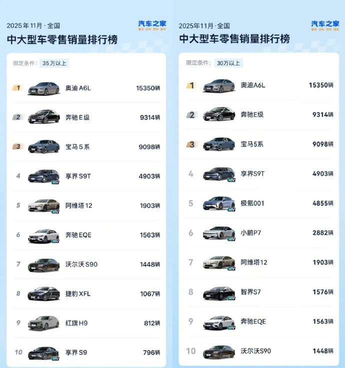 享界让豪华轿车市场四分天下曾几何时，豪华车市场被传统BBA牢牢占据。如今，享界