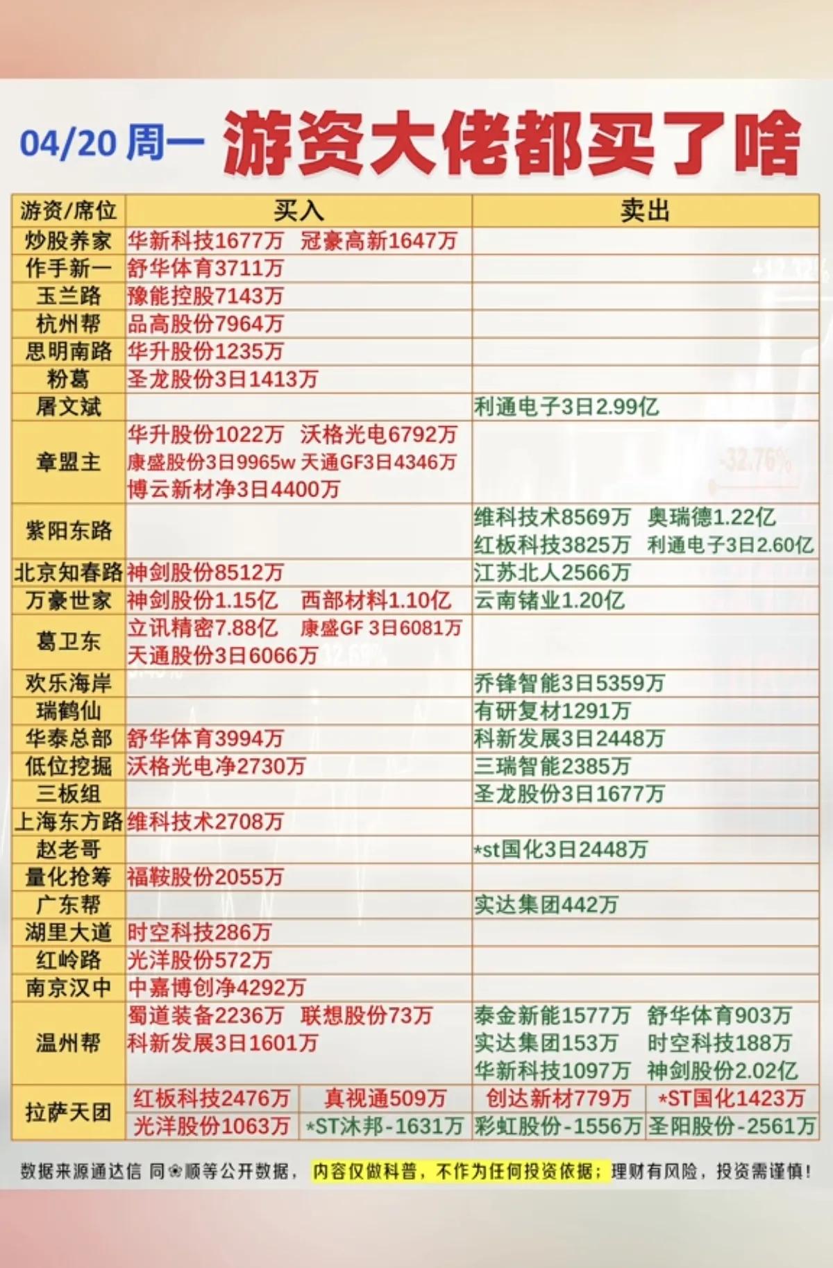 4.20游资动向解析：锂电与设备股成主线，高位分歧加剧4月20日游资龙虎榜