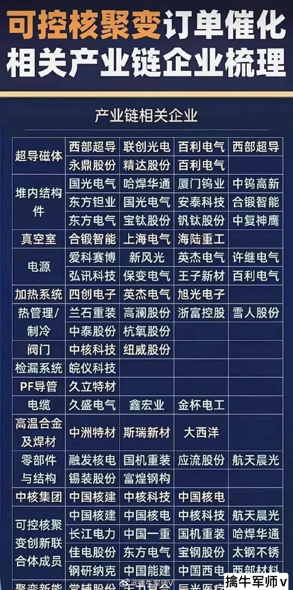 这张图表聚焦可控核聚变产业链，记得点赞收藏按超导磁体、堆内结构件、真空室等核心环