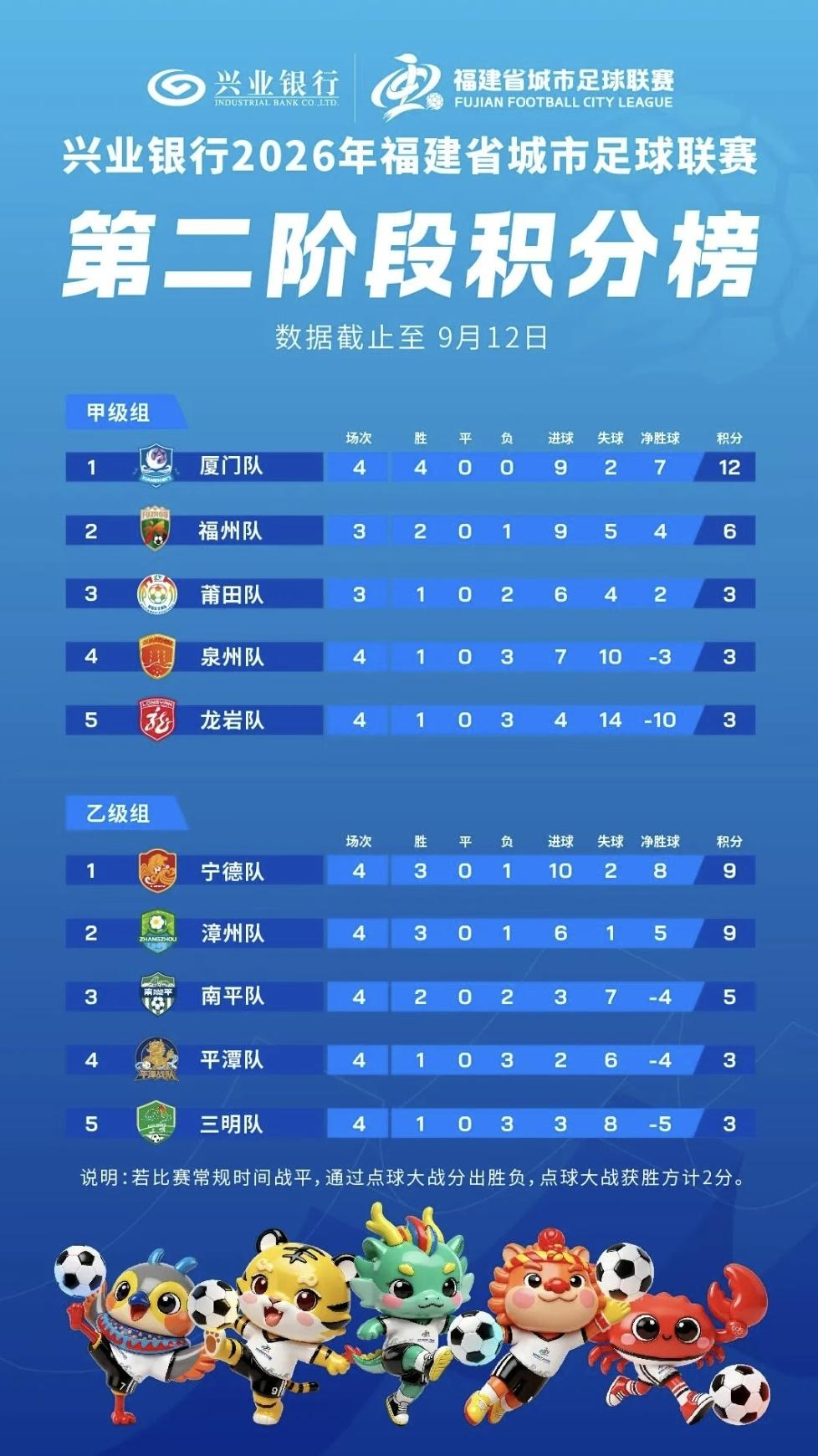 【闽超，官方最新公布的积分榜，厦门、宁德在各自组别领跑】闽超第十四轮赛事全部