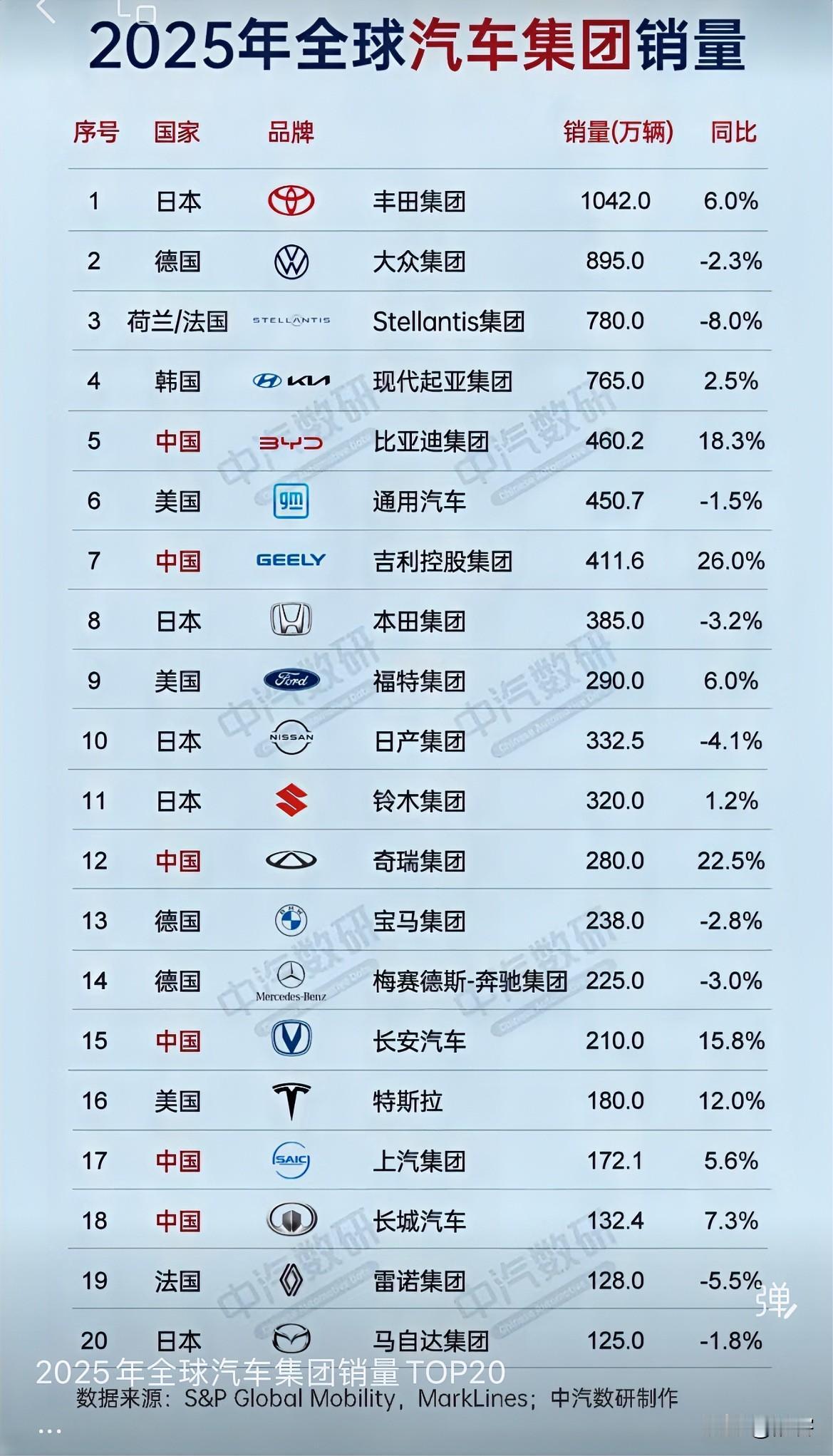 2025年全球汽车集团销量，丰田汽车成首个破千万辆的汽车企业，中国汽车企业成长性