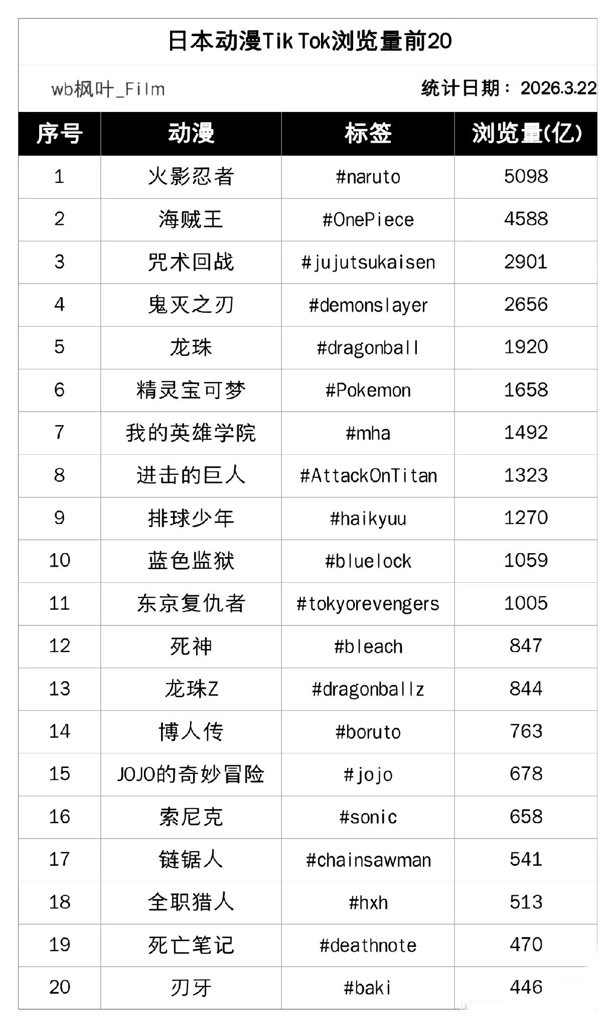 日本动漫TikTok浏览量排名前20Tiktok出来的时候火影已经完结了，