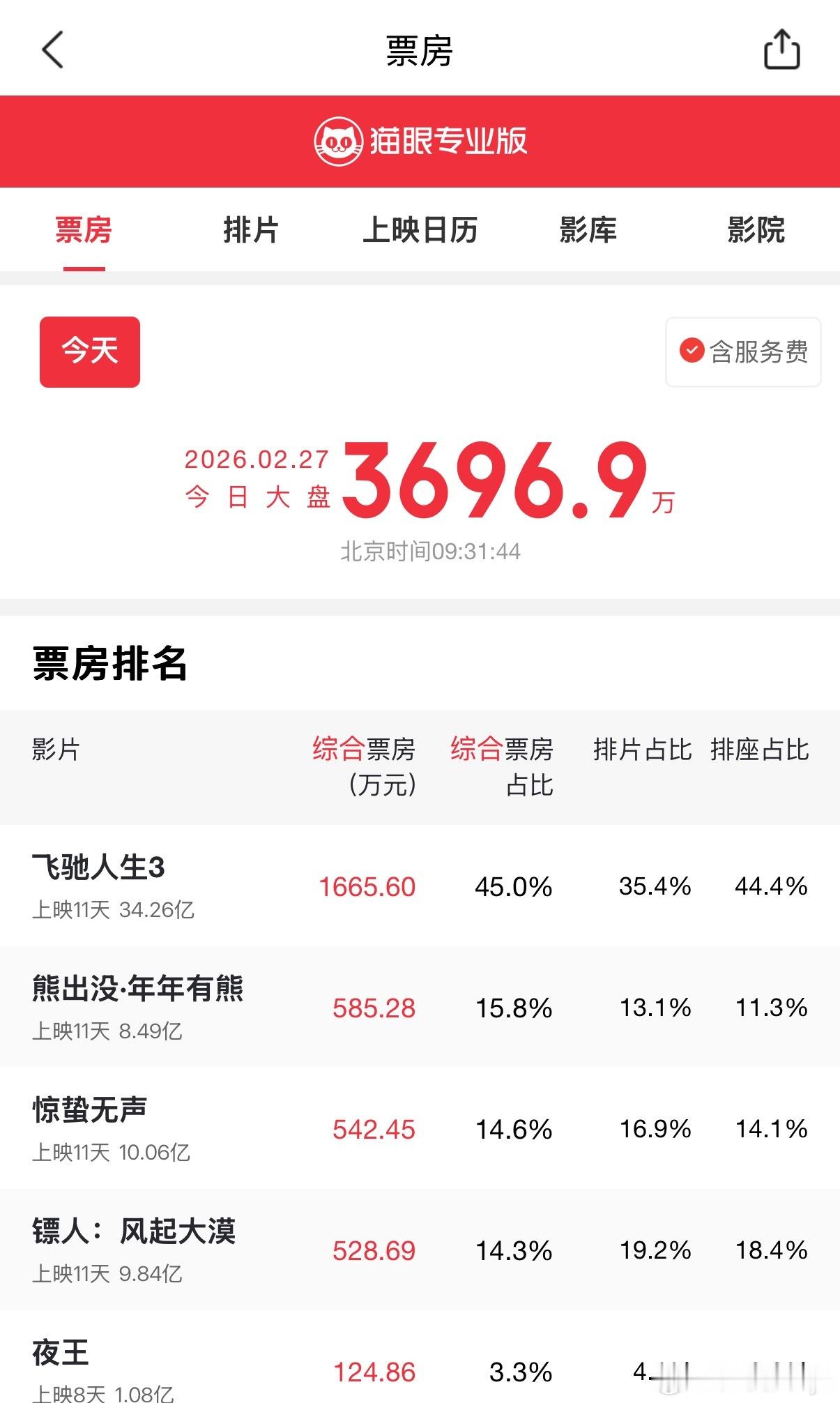 飞驰人生3飞驰人生3的票房真的是遥遥领先了啊👍