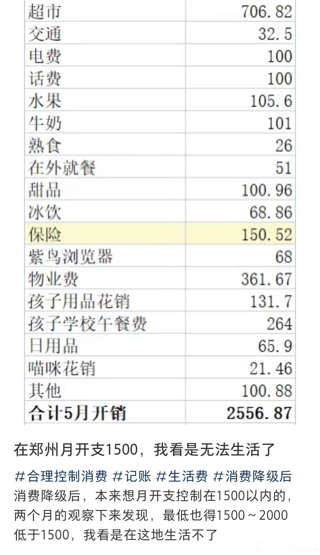网友发文称消费降级后，在郑州本来想月开支控制在1500以内的，两个月的观察下来发