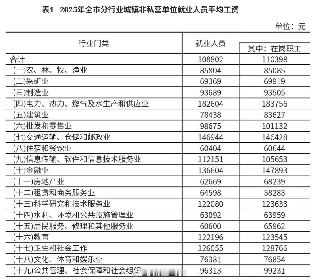 秦皇岛2025年秦皇岛市城镇单位就业人员平均工资一、城镇非私营单位2025年，全