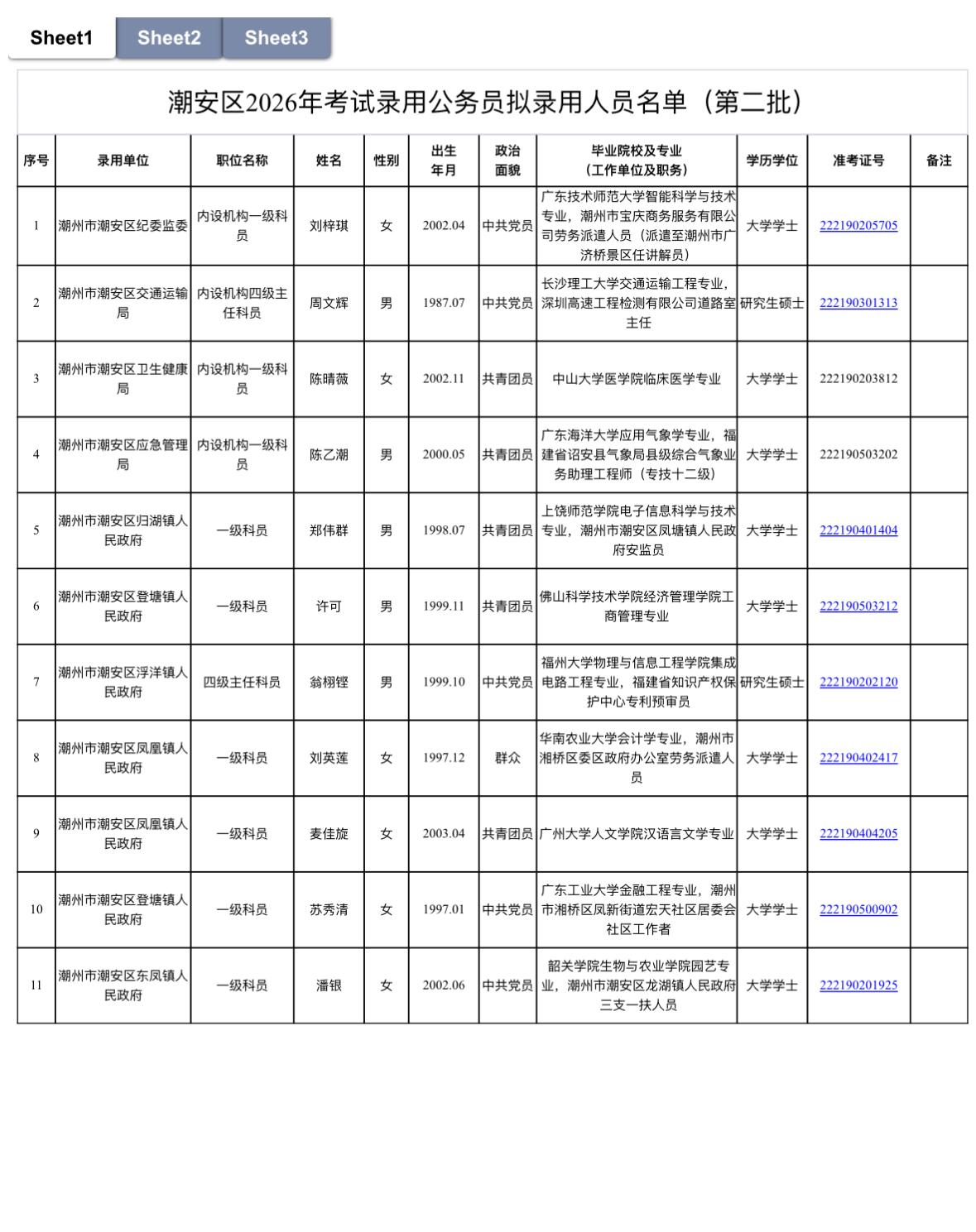 名单公示！潮州潮安区省考拟录用名单(第二批)📌发布单位:潮州市潮安区委