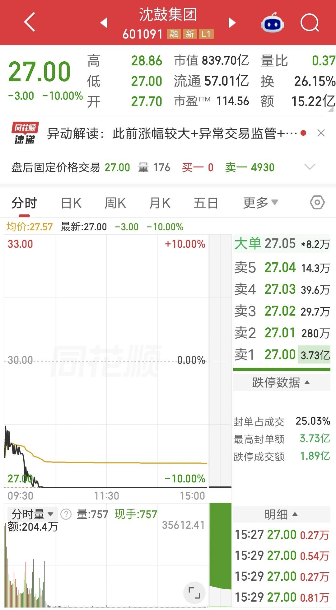 跌停，回撤近70%！今天早盘，近日备受关注的沈鼓集团跌停，报27元/股，较此