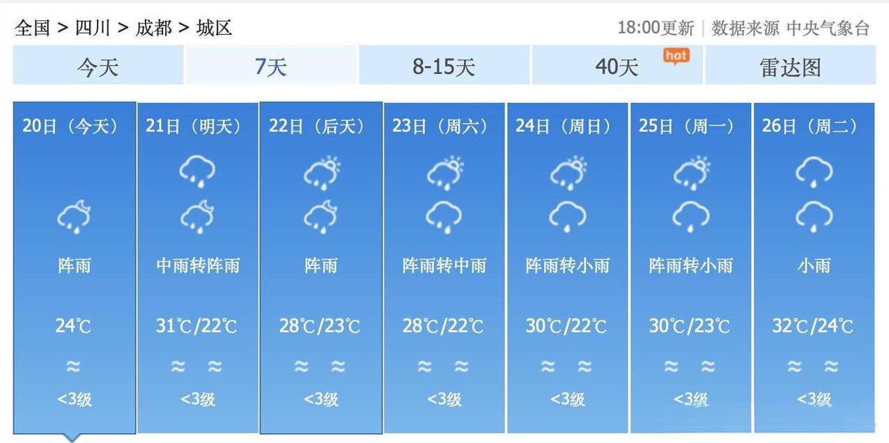 8月21日，重庆人看了看成都的天气预报，确实是羡慕嫉妒恨啊！四川省成都市，8月2