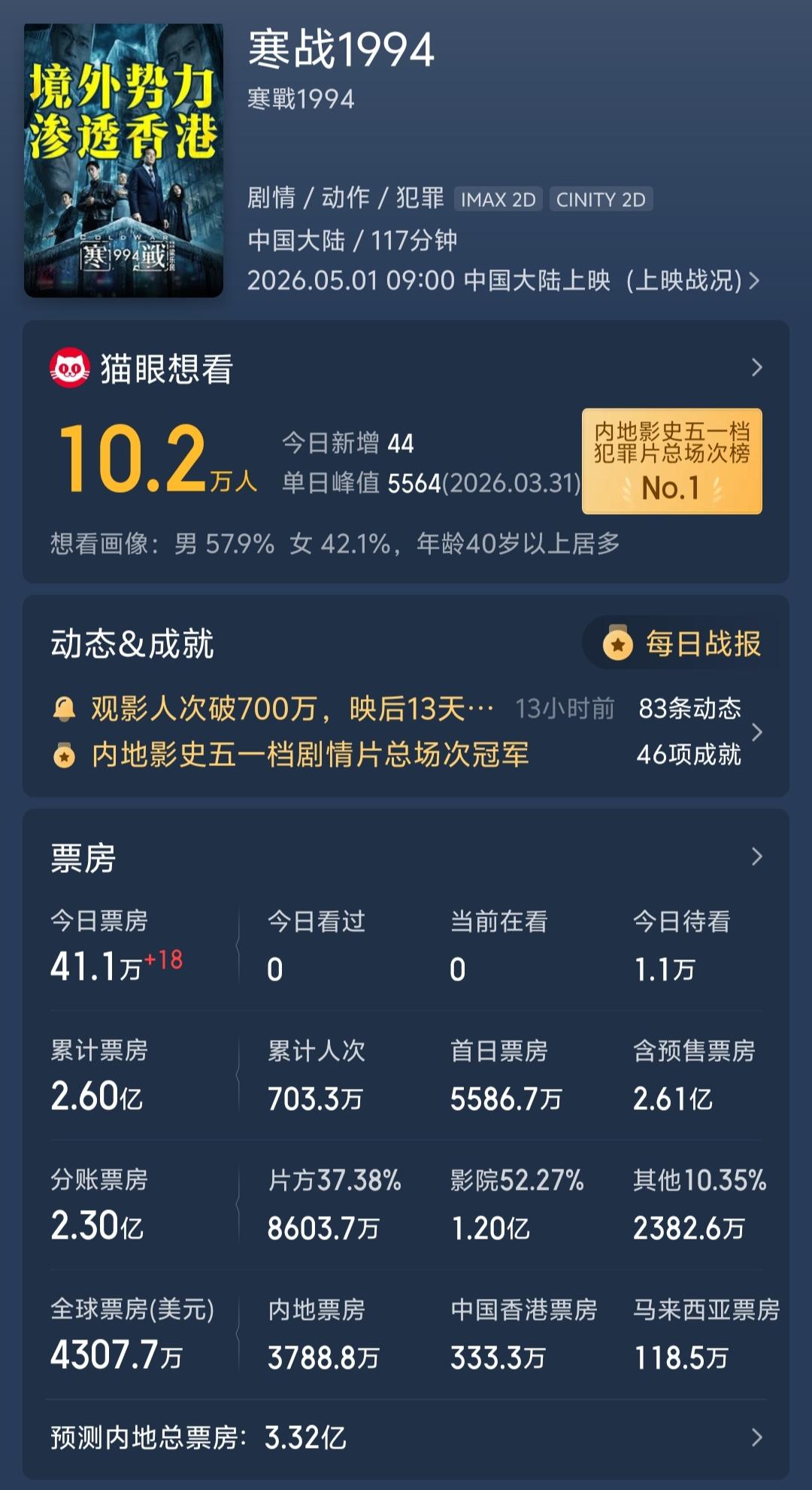 《寒战1994》票房大卖集结了周润发、古天乐、梁家辉、郭富城、吴彦祖、刘俊谦、