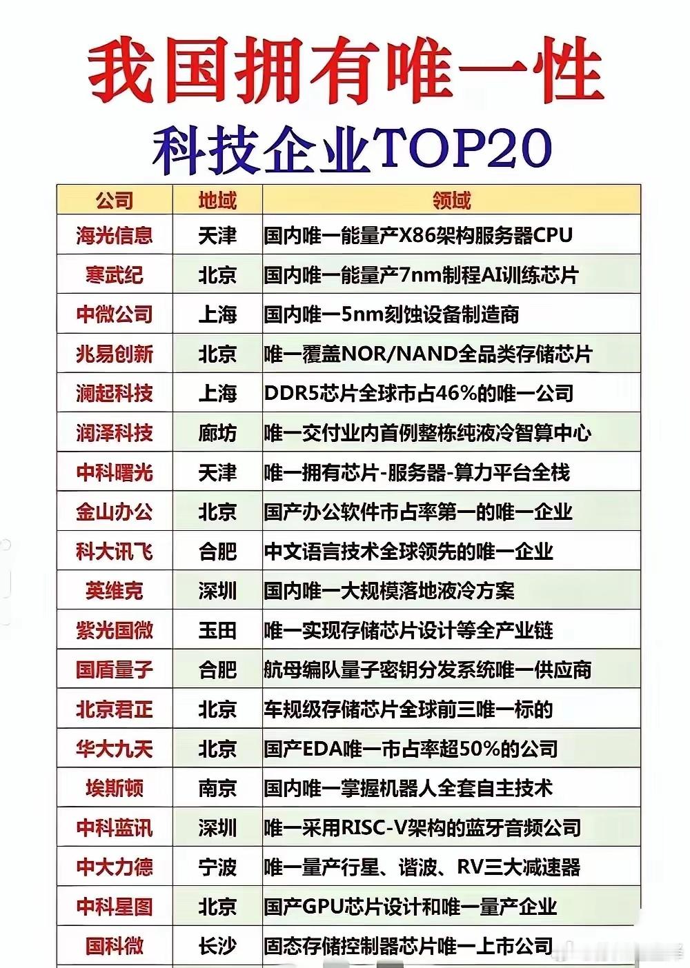 稀缺壁垒凸显！盘点国内具备独家技术的20家科技龙头这份TOP20名单筛选出拥有国