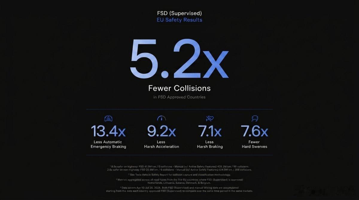 特斯拉FSD在欧洲5个国家累计行驶了6500万公里，数据显示整体安全性...