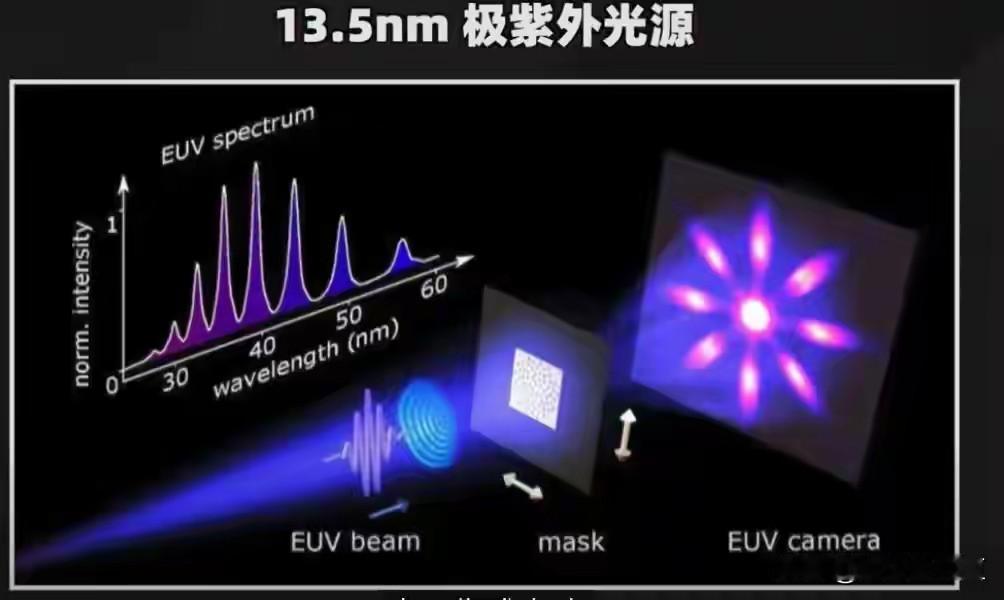 EUV光刻机有多难造？EUV光刻机有三大核心模块，中国突破关键一环，剩下的难题在