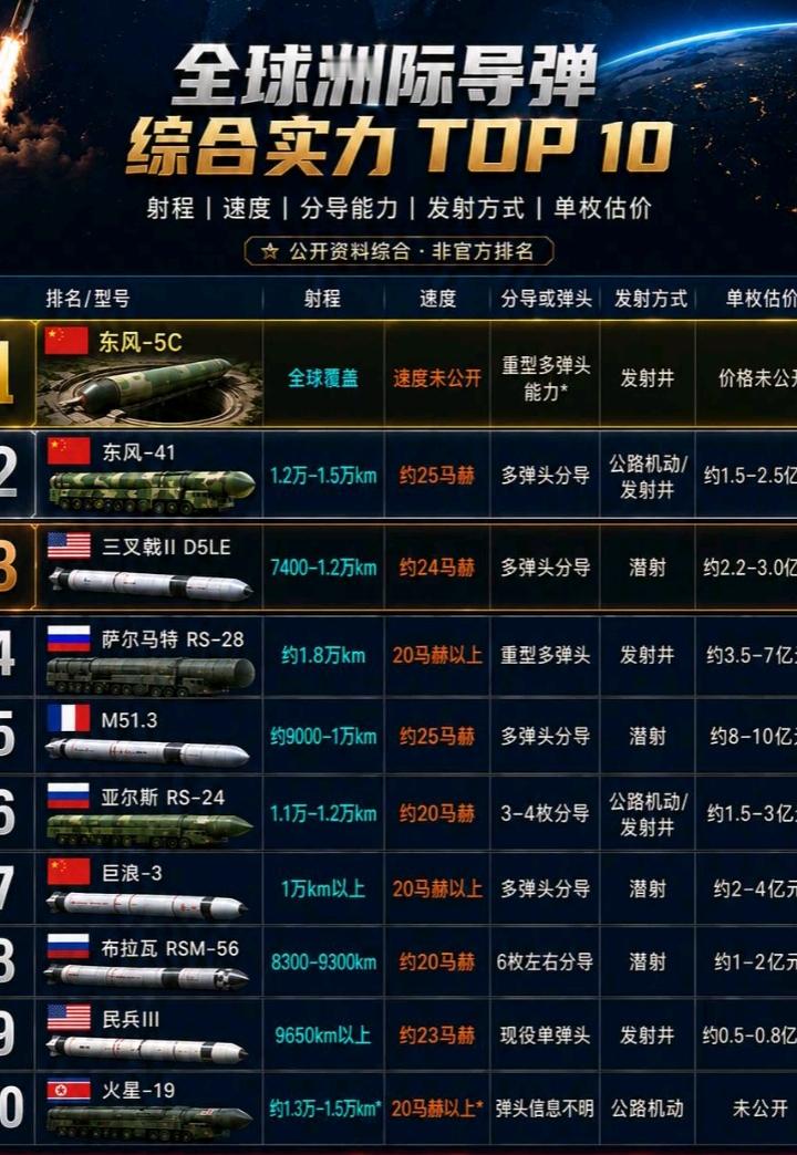 来看大国镇国重器洲际导弹！咱们东风系列表现亮眼，射程远、速度快，分导弹头实力强悍。美俄也各有王牌，每