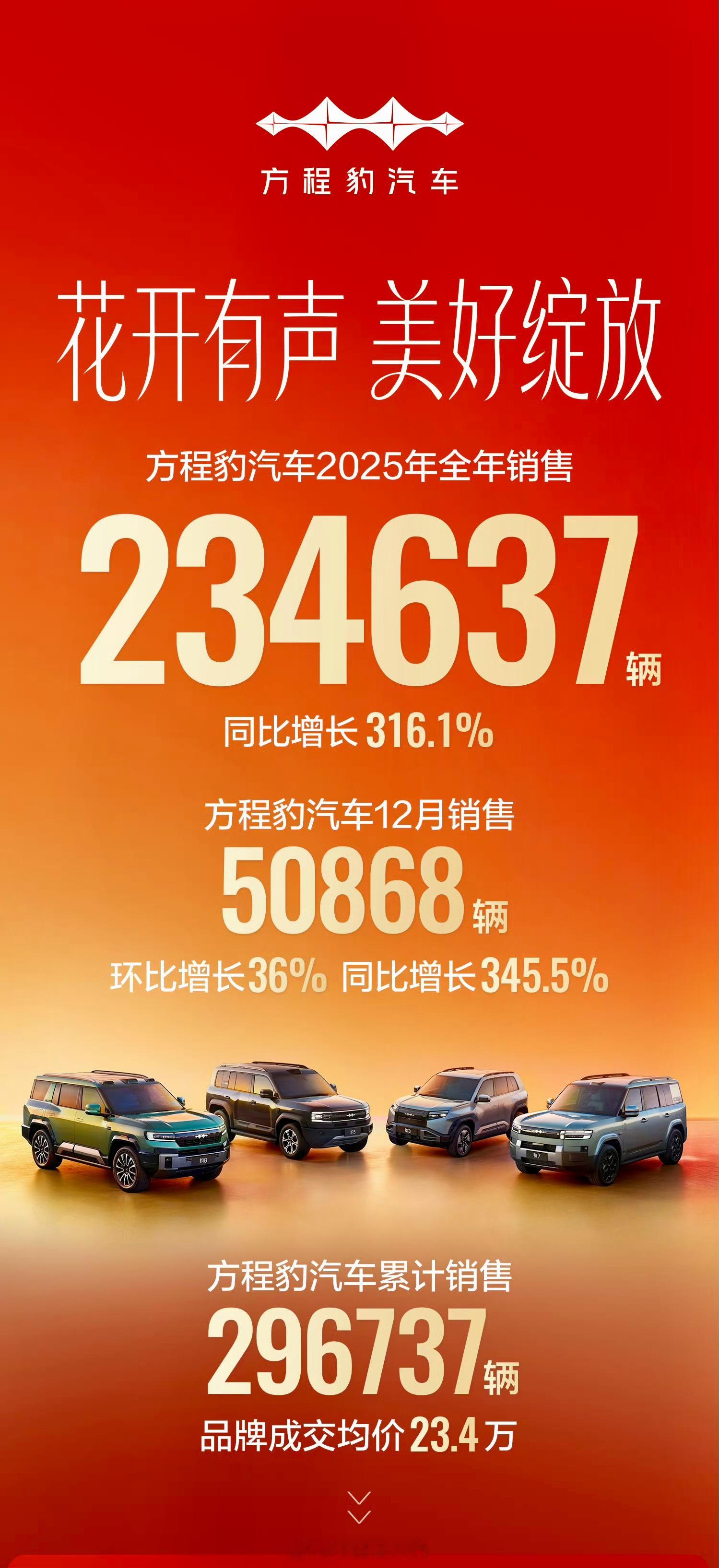 方程豹这车，最近真是火了！光12月一个月，就卖出去5万多辆，比上个月多卖了快三分