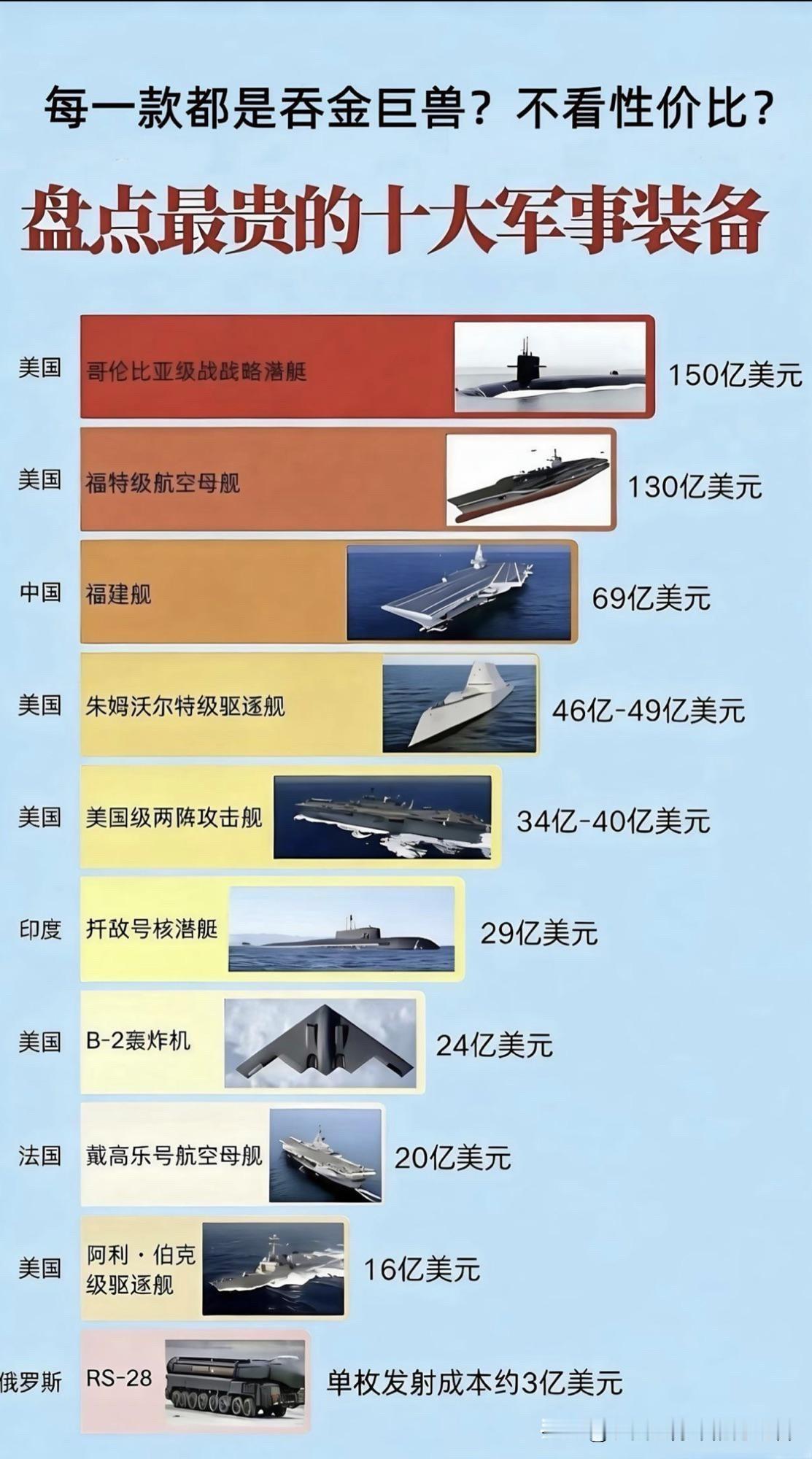 盘点全球最贵十大军事装备，每一件都是吞金巨兽，一张图看懂世界顶级装备造价！美国哥伦比亚级战略核潜艇1