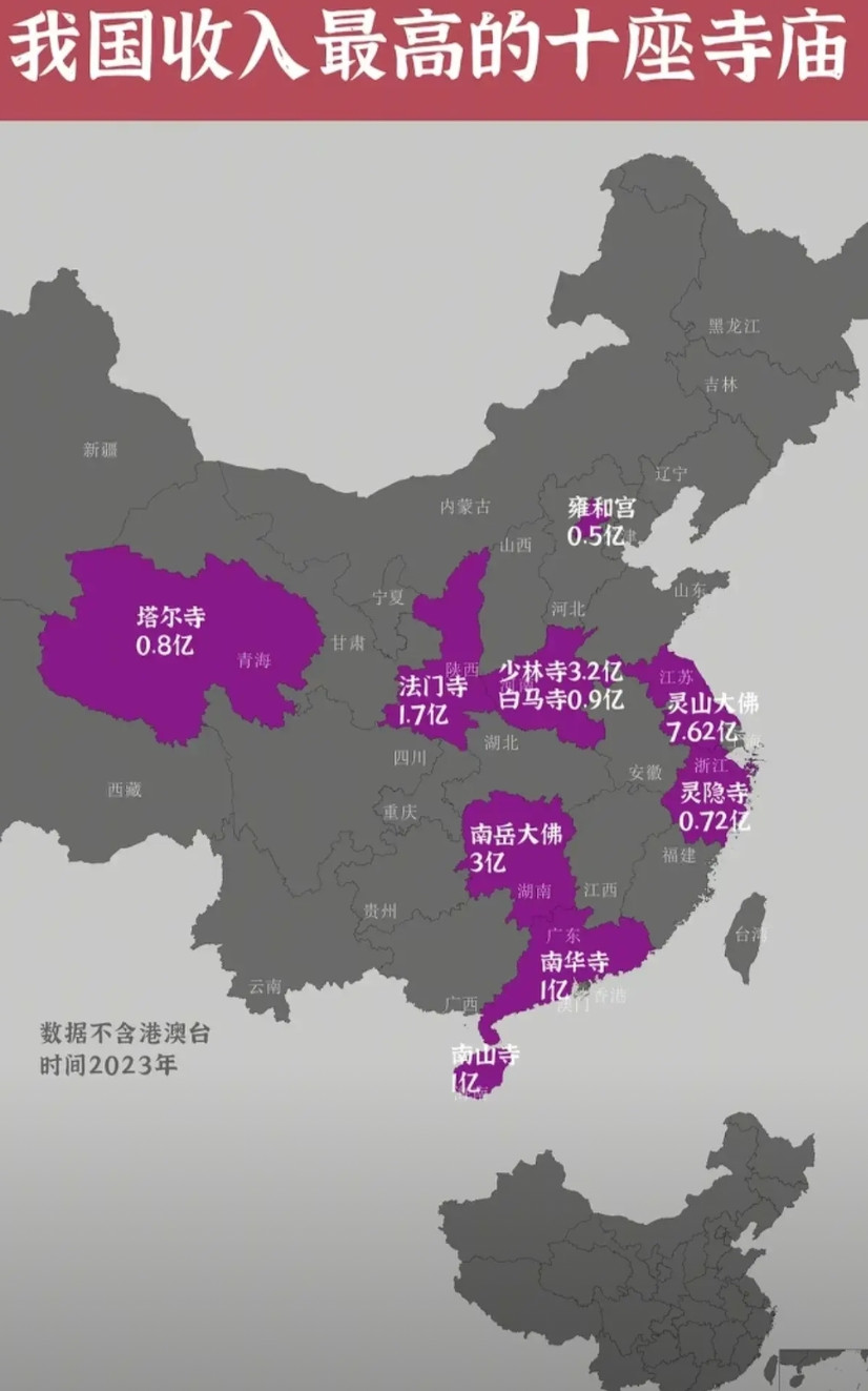 中国十大最赚钱寺庙大揭秘！当下，诸多寺庙都走向商业化了，其收入颇为可观。例如买购