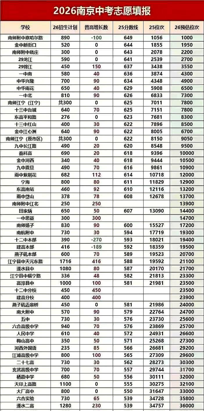 当家长群刷到停不下来时，“今年各高中预测位次表”又顶着热度上来。南京中考志愿要