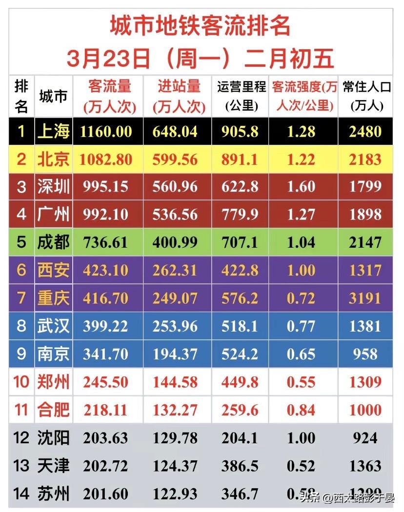 3月23日地铁客流出炉！北上广深稳坐第一梯队，深圳效率领跑全国3月23日（周