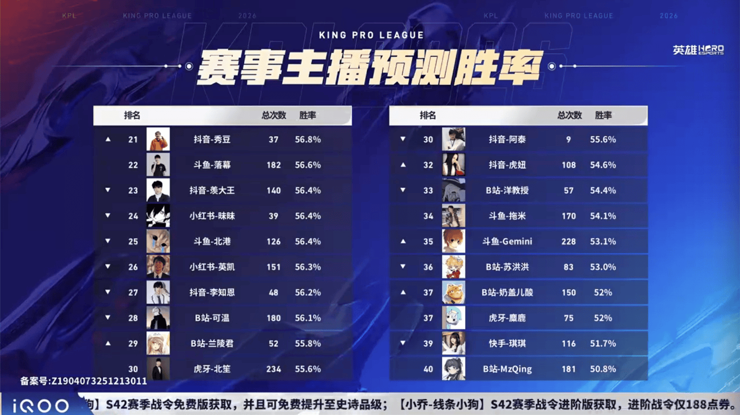 [赛果]狼队/JDG/LGD分列三组榜首, 大帅/坦然并列MVP榜头名