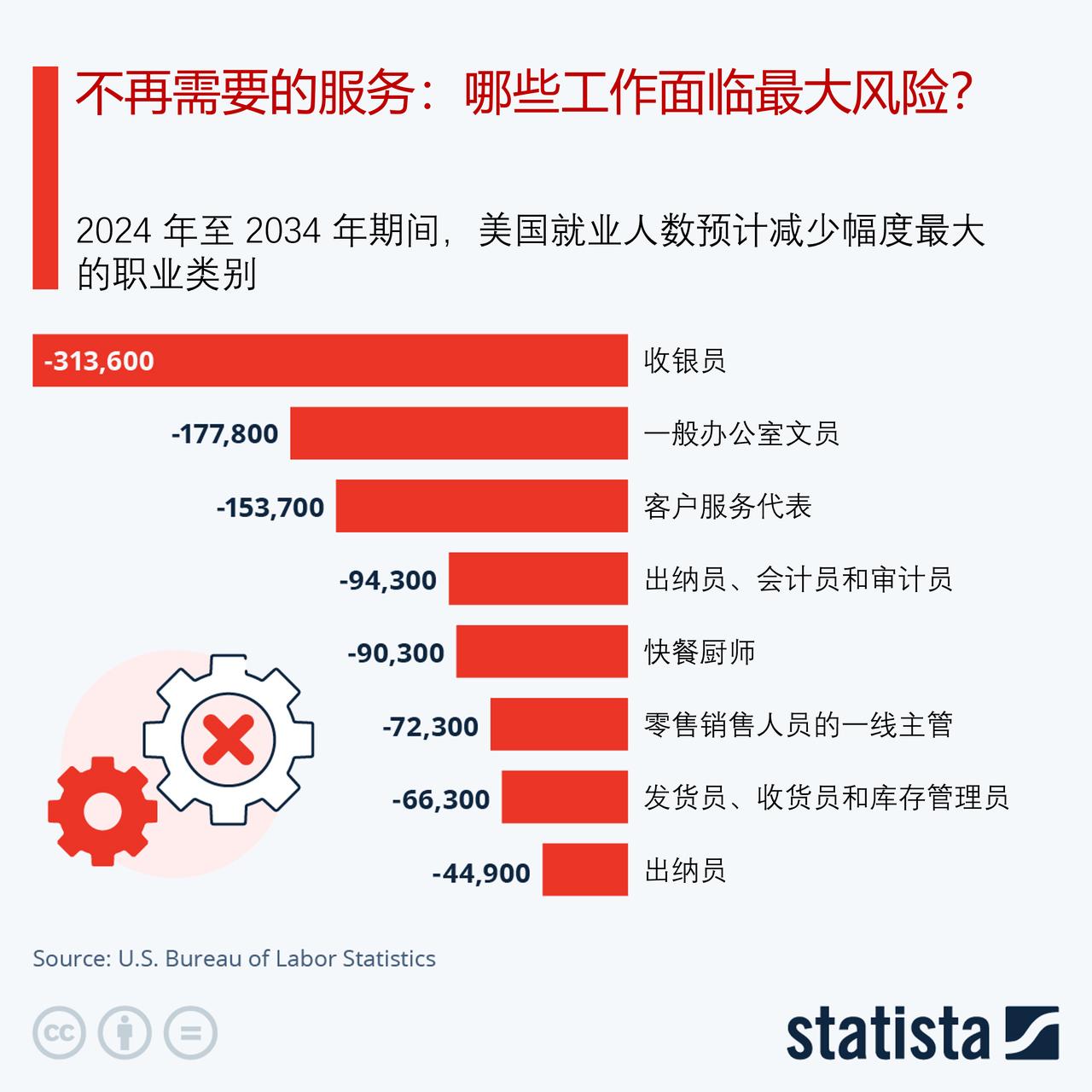 哪些服务未来可能不再需要？来看美国劳工统计局的预测早在人工智能出现之前（许多