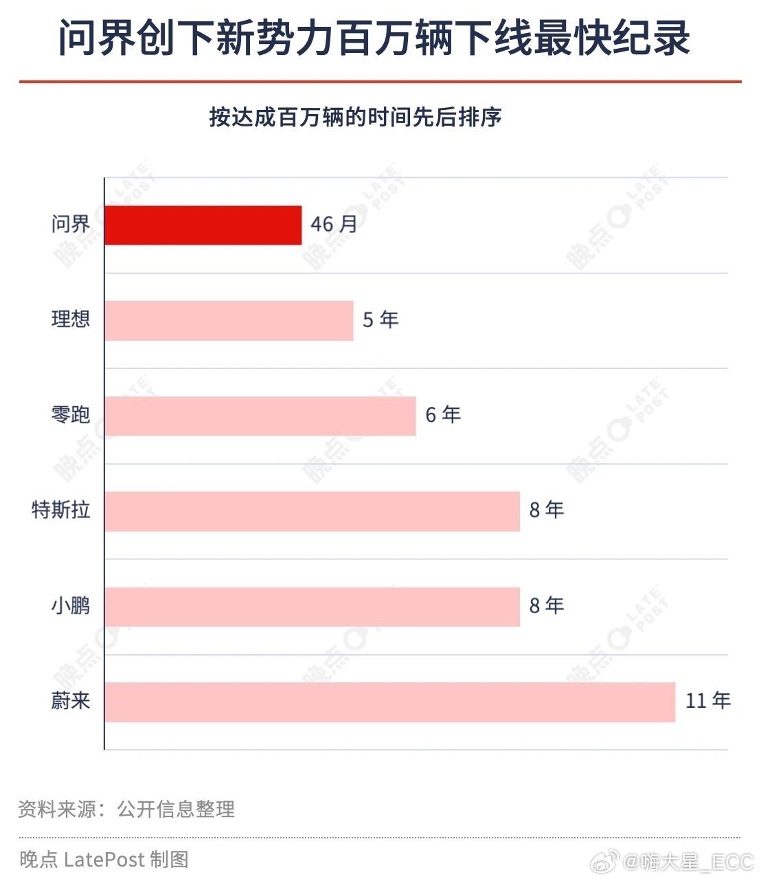 问界46个月交付100万辆，刷新中国新造车最快纪录。但这个速度，是用真金