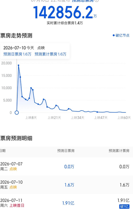 周星驰的功夫女足，单日票房1.55亿了已经，总票房预计在14-15亿左右总投资3