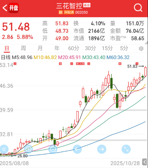 $三花智控sz002050$机器人三花也新高了。​​​
