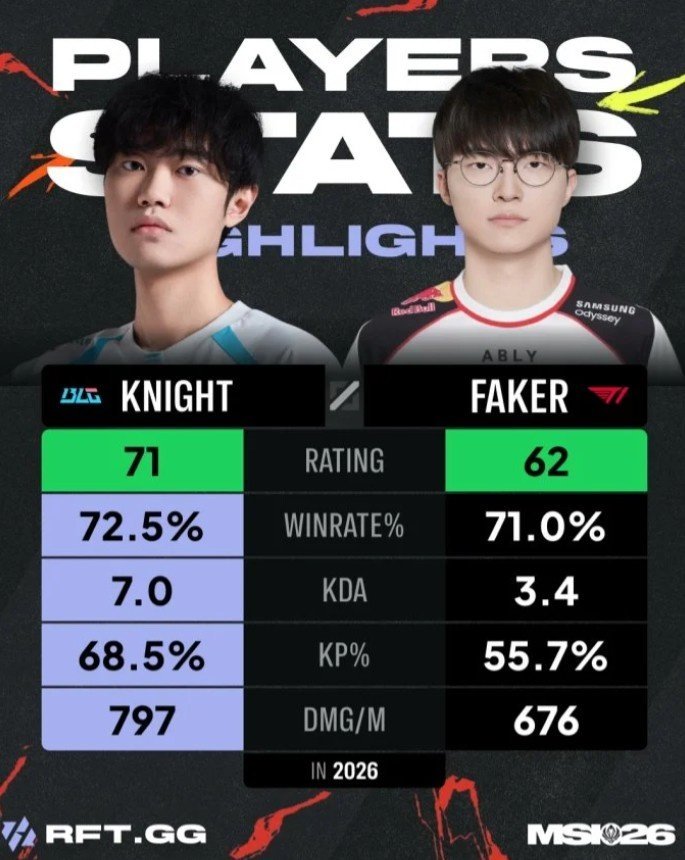 外媒分享Faker、Knight赛前数据对比：Knight全面占优！BLG红色方