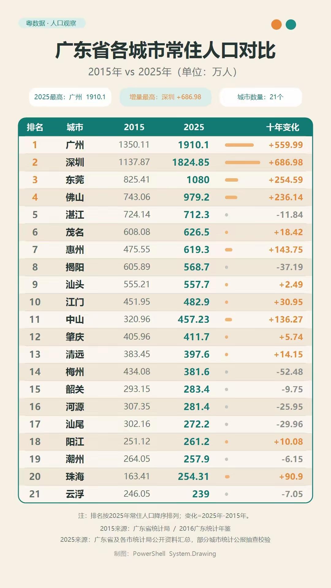 10年人口大变局！广东各市2015→2025常住人口对比2015至2025