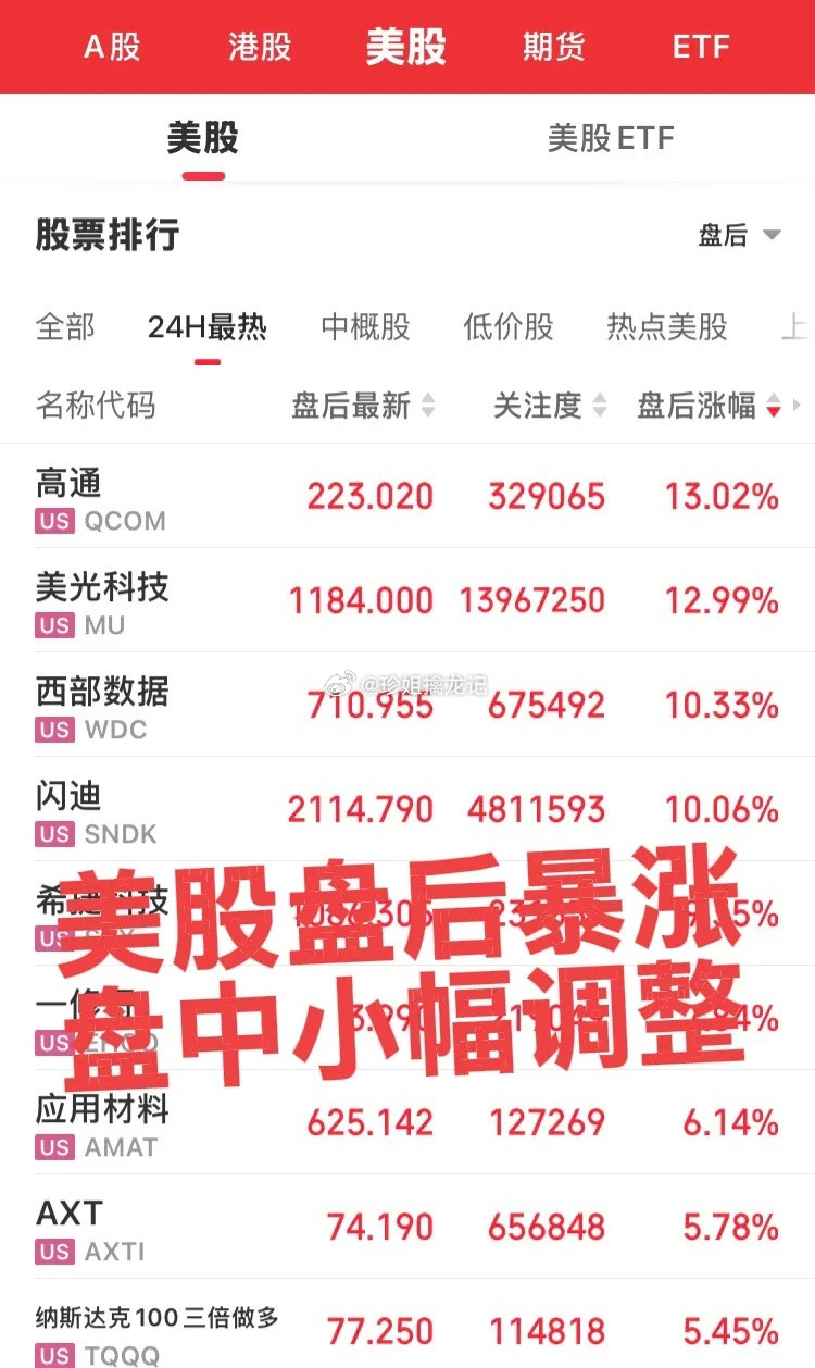 美股大科技盘中调整，盘后竟然暴涨！美股交易分为盘前、盘中和盘后，只是这差距太大了