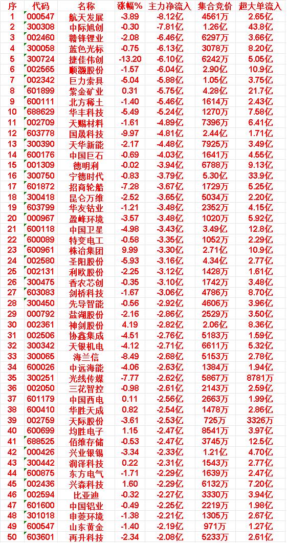 4月22日中午收盘，主力资金“大幅卖出”的50名单：航天发展：跌幅3.89