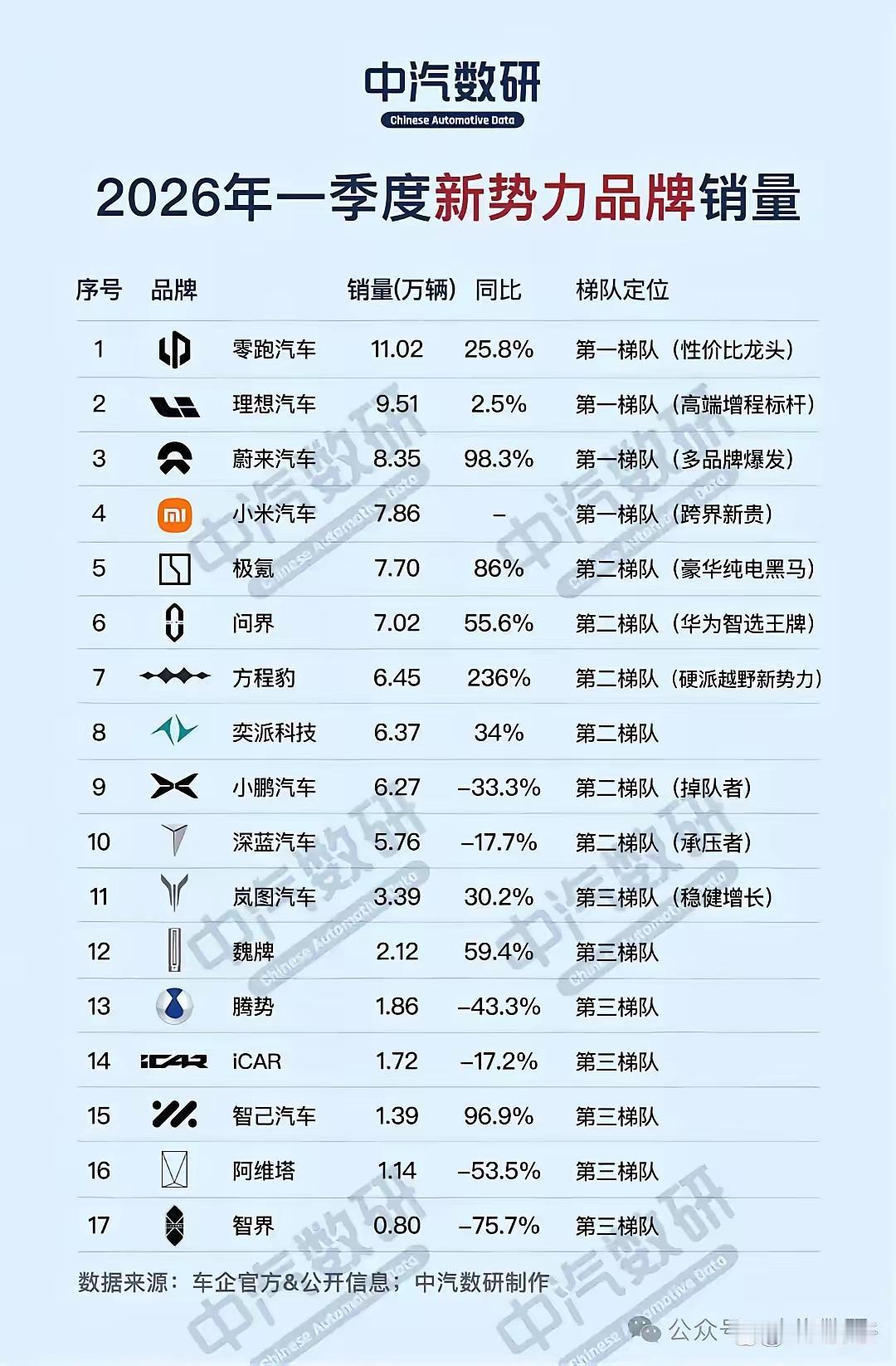 造车新势力一季度销量排行这个排名挺让人意外的感觉网上关注度话题度特别高