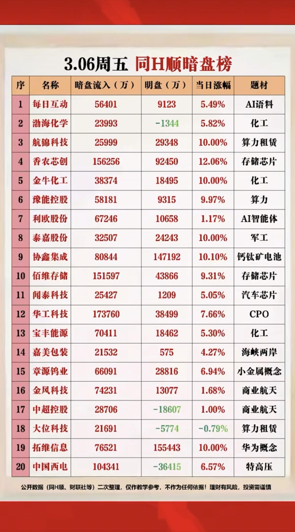 3.6周五主力暗盘资金抢筹数据！1.化工原料2.算力租赁3.钙钛矿