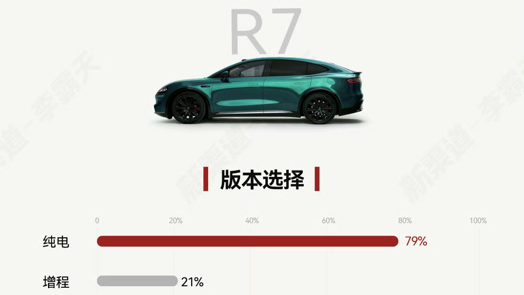 纯电已经占智界R7的80%了不知不觉、中国纯电大时代要到来力！​​​