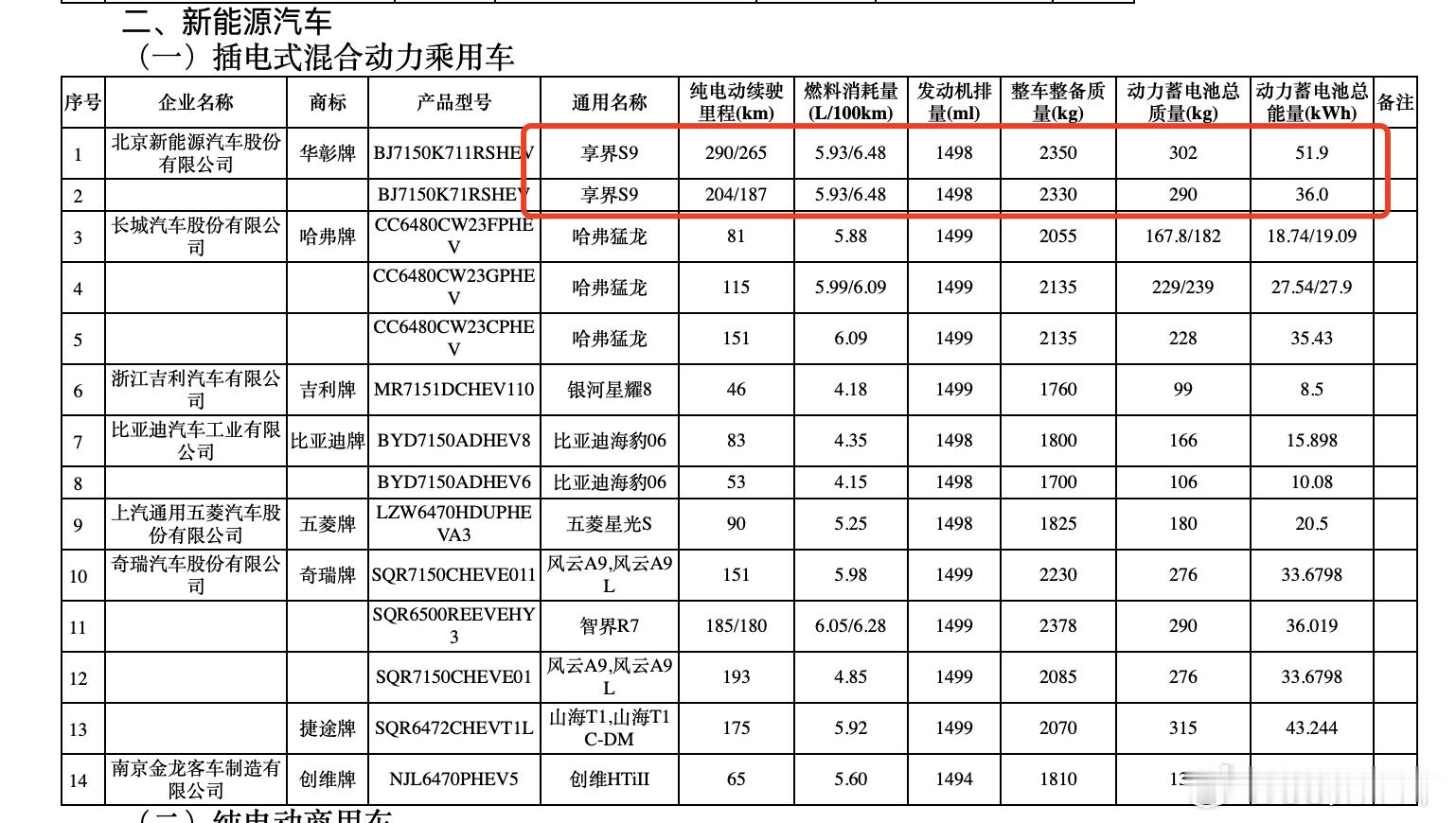 享界S9增程的电池信息来了，一共两个版本：大电池的版本上了51.9kWh