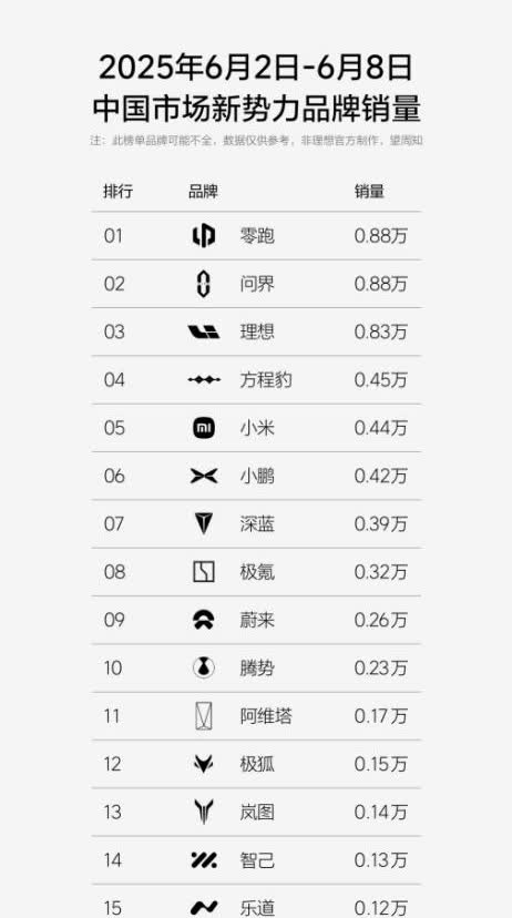 比亚迪方程豹真是好起来了。 在6月第一周（6月2日-8日），方程豹品牌销