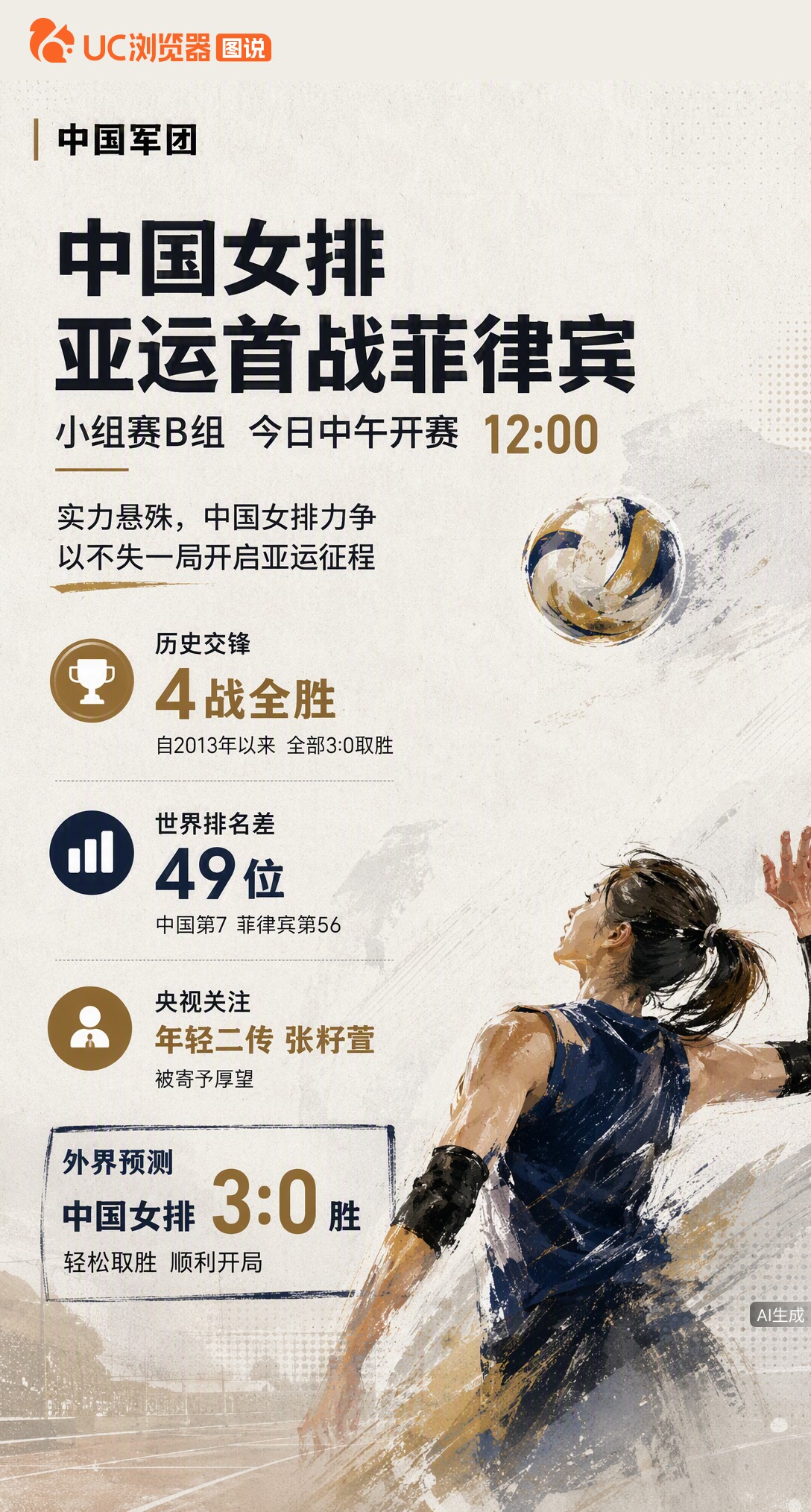中国女排亚运首战今日中午打响，对手菲律宾世界排名低49位。历史交锋4战全胜且未丢一局，央视重点关注的