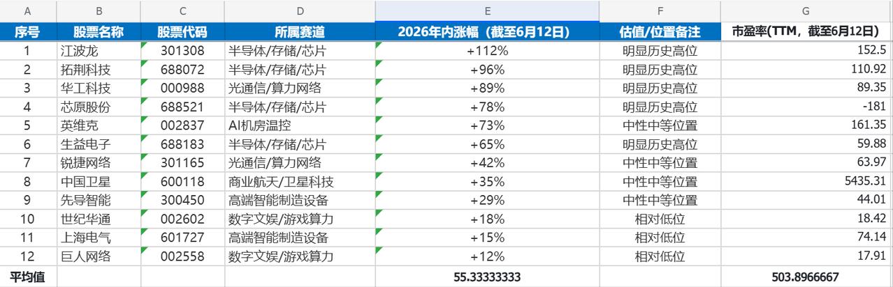 沪深300调仓完成，有可能被迫接盘了处在高位的科技股。本次调入的12只科技股