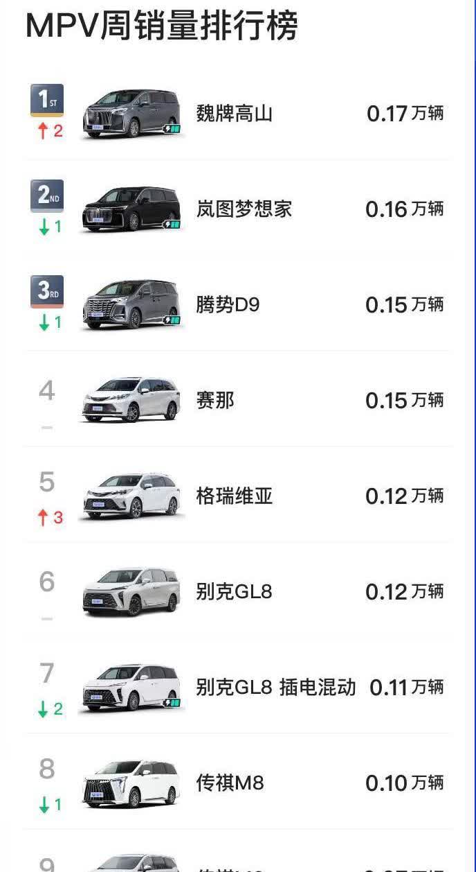 MPV周销量的头把交椅真的是轮流坐啊，上周到魏牌高山了自从腾势D9把别克