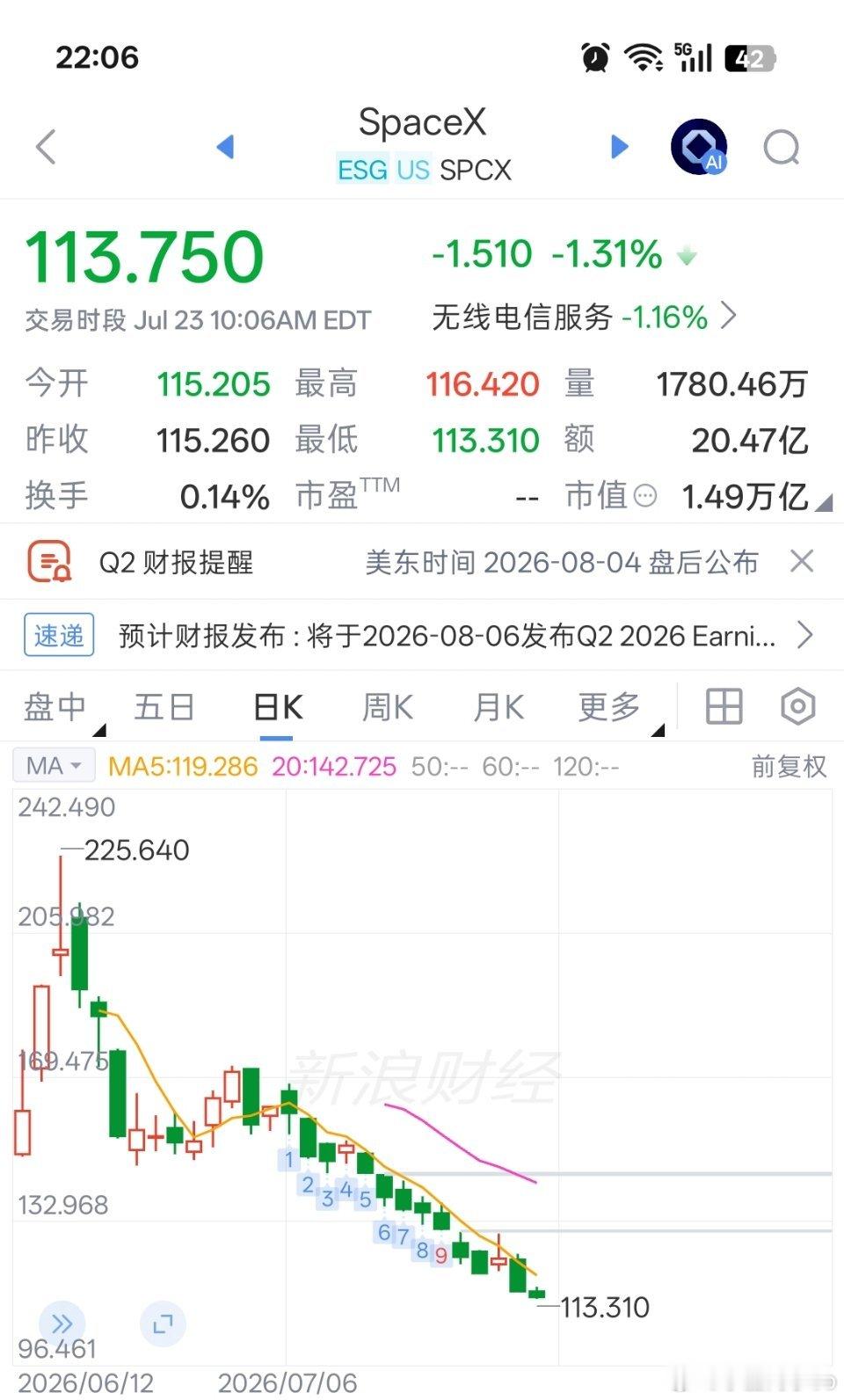 我才发现spaceX最高点下来腰斩了…