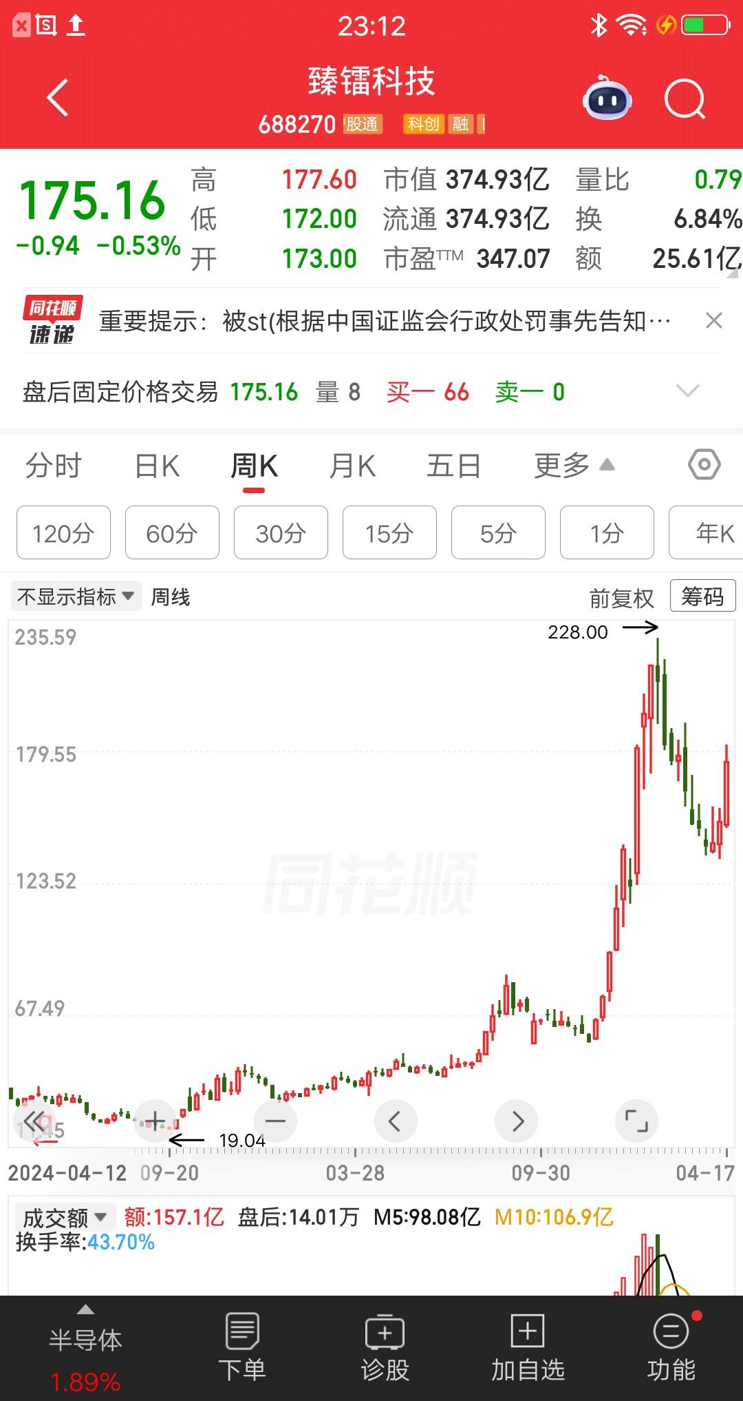 天雷滚滚，11倍半导体大牛股暴雷，2.36万股东的天塌了，现在想销户的心都有了，