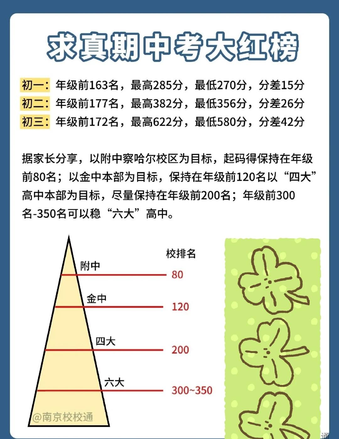 南京初中期中考成绩盘点！各校各区最高分汇总来了分数期中南京中考南京初中