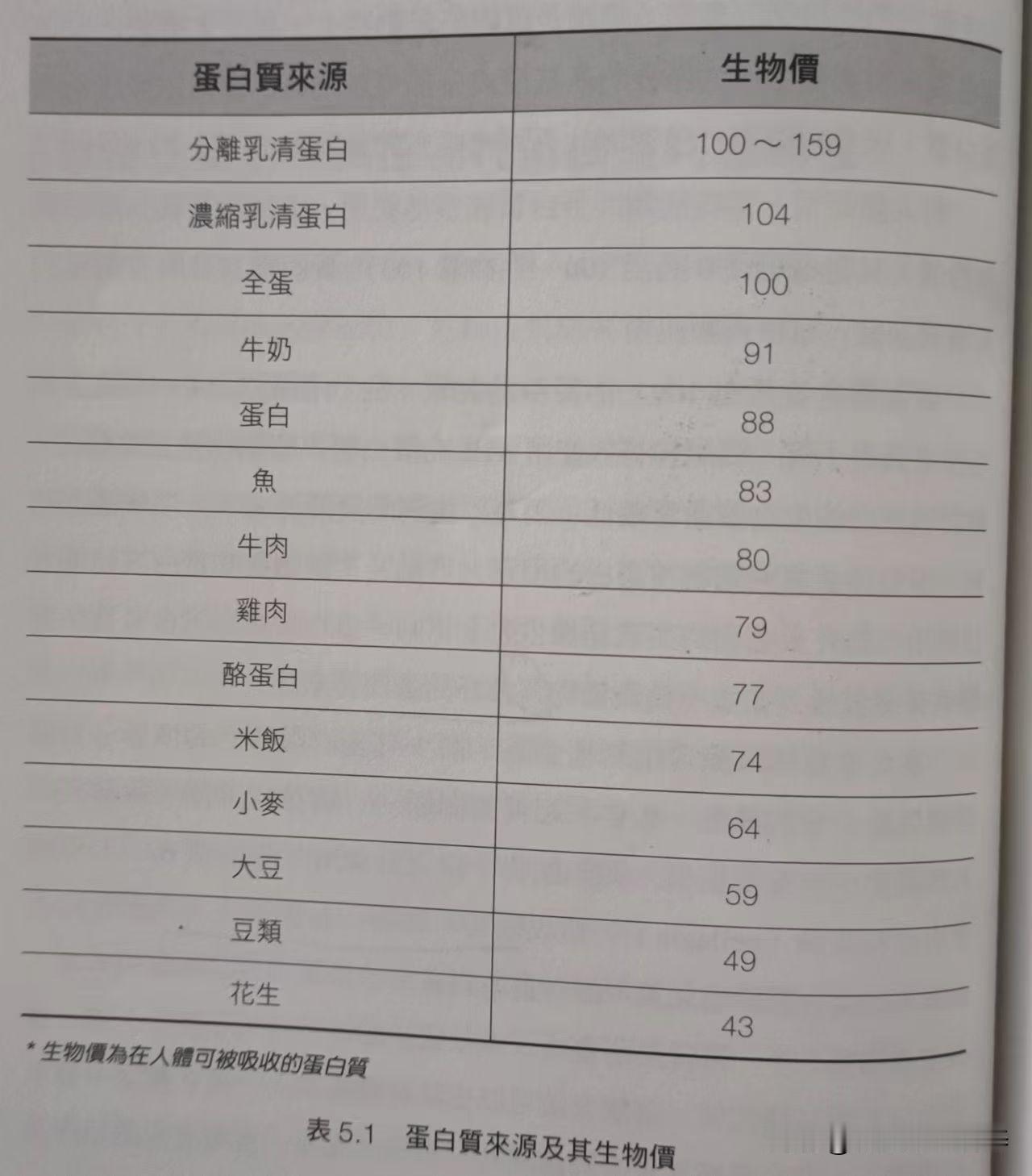 乳清蛋白的生物价高于鸡蛋​​生物价越高，说明这种食物蛋白质更多的被身体利用，