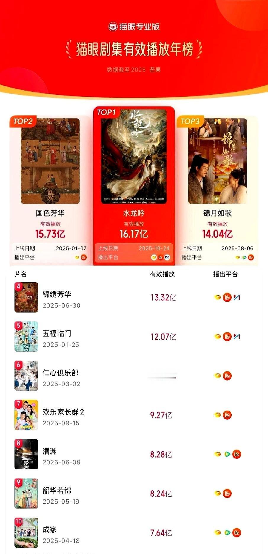 最后一个月猫眼年榜出现异动！！！！罗云熙的《水龙吟》才刚露面一个月，就猛地一