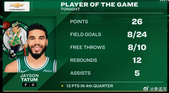 熟悉的杰伦·布朗缺席，塔图姆单核带队。面对15战14胜的老鹰，绿军再度完成大逆转