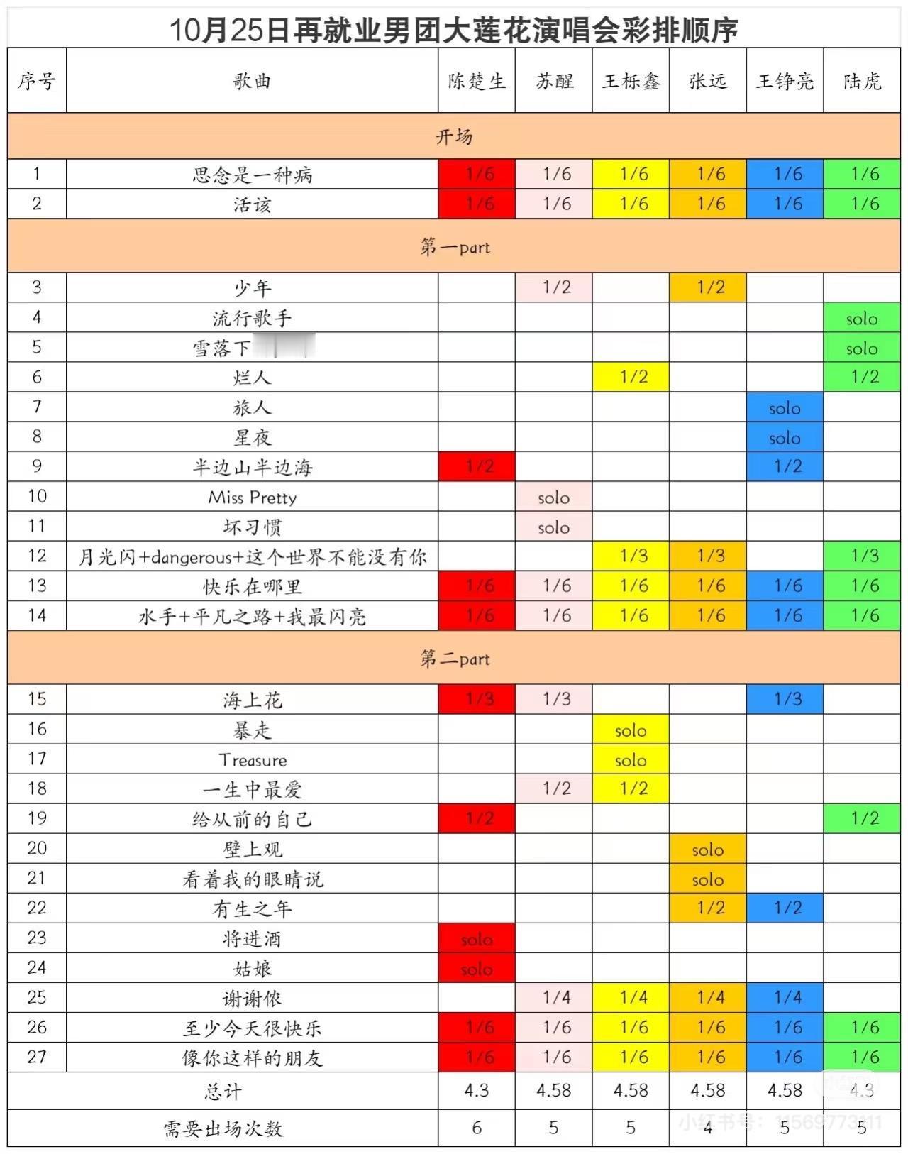 大莲花再就业演唱会彩排出场顺序统计。网友还是太权威了。一个彩排歌单也整的明明