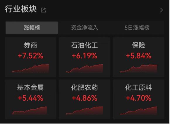 风向变了！今天领涨的六大板块几乎全都是绩优白马蓝筹股板块。券商股涨幅7.52%