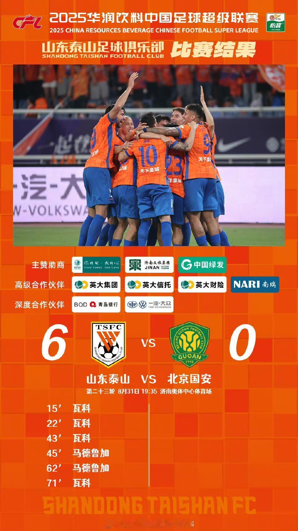 卡扎伊什维利大四喜，马德鲁加独中两元。山东泰山6：0复仇北京国安。说实话，这