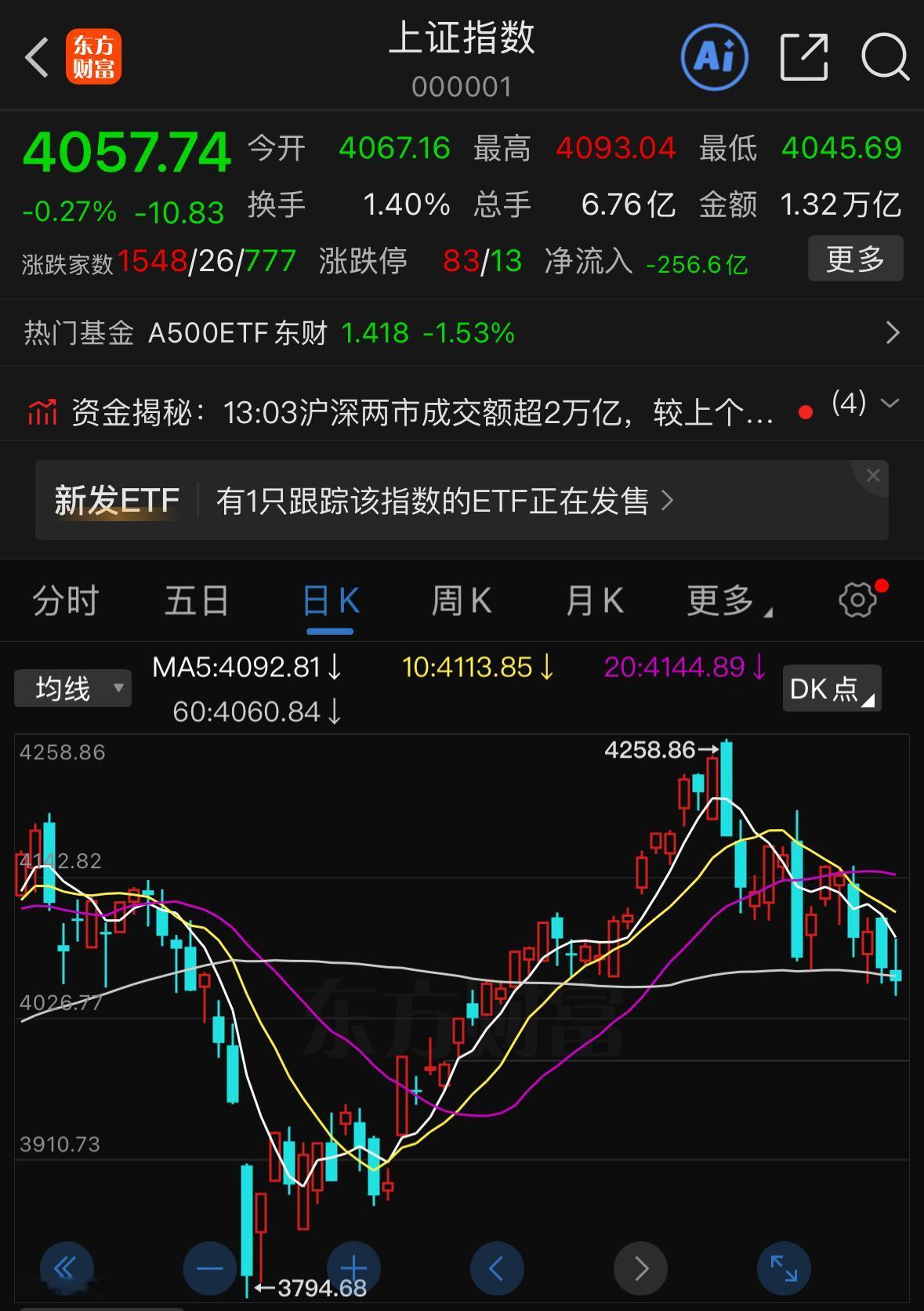 六月首个交易日收官，大盘没有出现大幅涨跌，最终收出小幅震荡小阴线，最关键的变化在